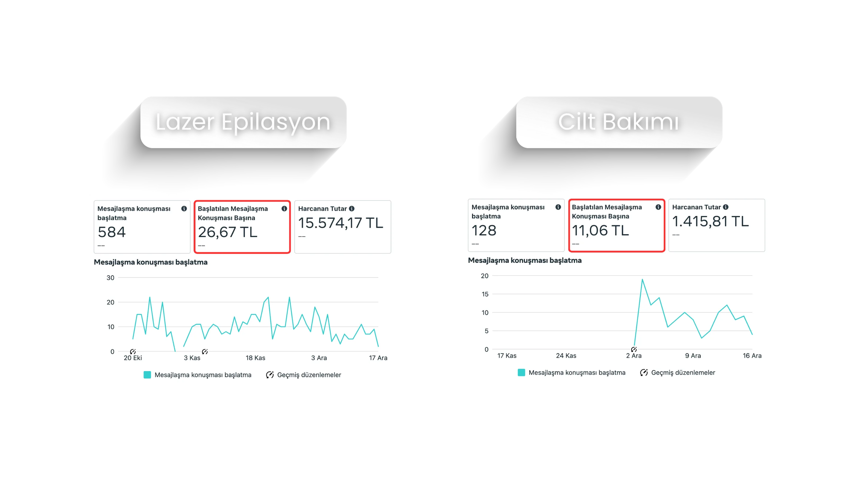 Lazer epilasyon ve cilt bakımı reklam kampanyası performans sonuçları